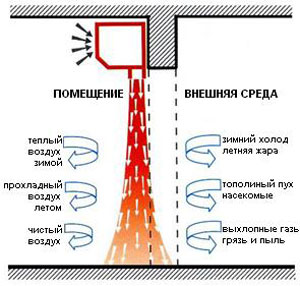  воздушно-тепловая завеса на входную дверь